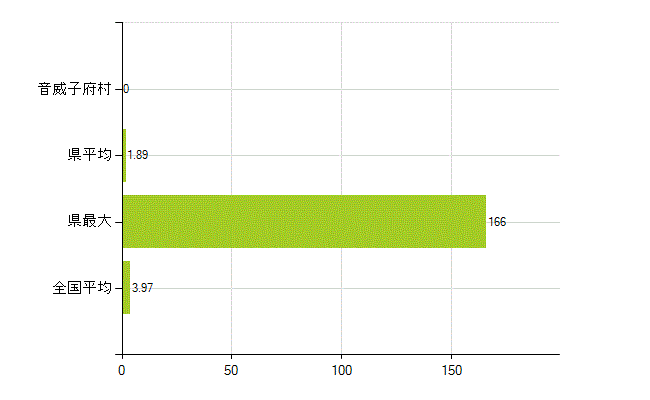 中川郡音威子府村の業務別薬剤師数：大学の従事者総数(人)