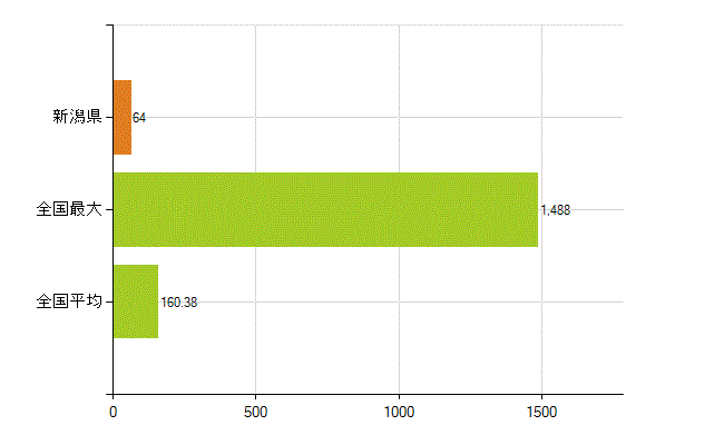 新潟県の業務別薬剤師数：大学の従事者総数(人)