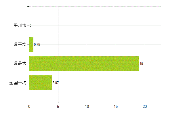平川市の業務別薬剤師数：大学の従事者総数(人)