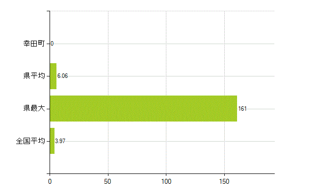 額田郡幸田町の業務別薬剤師数：大学の従事者総数(人)