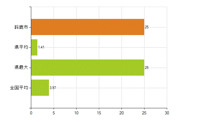 鈴鹿市の業務別薬剤師数：大学の従事者総数(人)