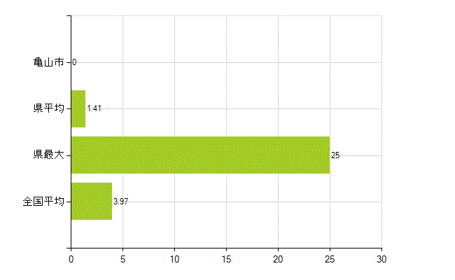 亀山市の業務別薬剤師数：大学の従事者総数(人)