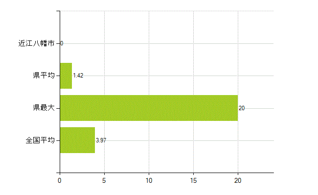 近江八幡市の業務別薬剤師数：大学の従事者総数(人)