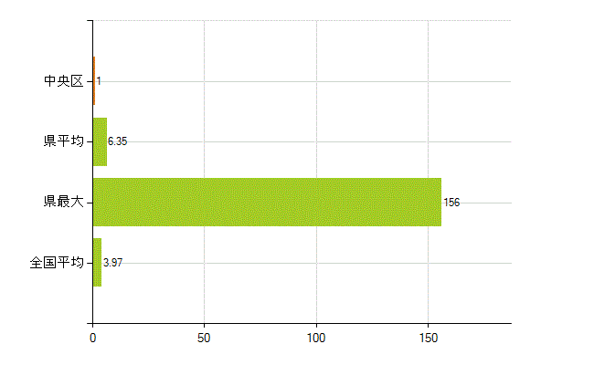 大阪市中央区の業務別薬剤師数：大学の従事者総数(人)