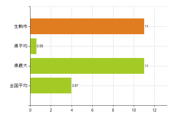 生駒市の業務別薬剤師数：大学の従事者総数(人)