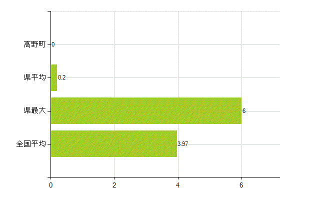 伊都郡高野町の業務別薬剤師数：大学の従事者総数(人)