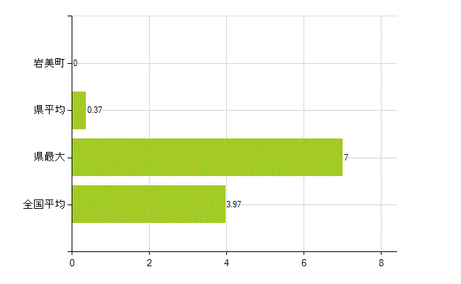 岩美郡岩美町の業務別薬剤師数：大学の従事者総数(人)