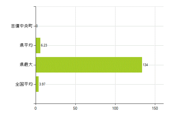 加賀郡吉備中央町の業務別薬剤師数：大学の従事者総数(人)