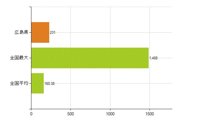 広島県の業務別薬剤師数：大学の従事者総数(人)