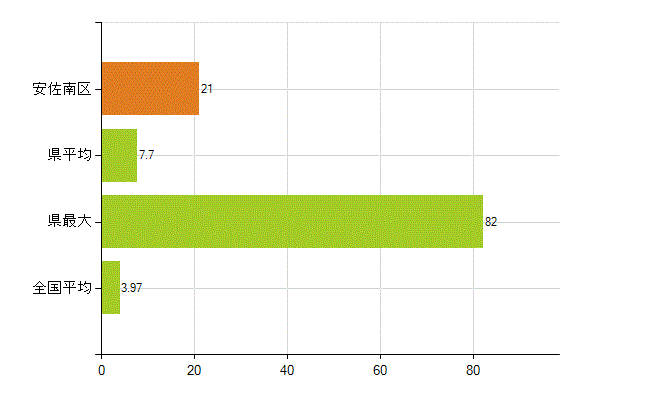 広島市安佐南区の業務別薬剤師数：大学の従事者総数(人)