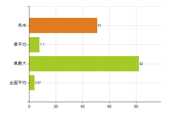 呉市の業務別薬剤師数：大学の従事者総数(人)