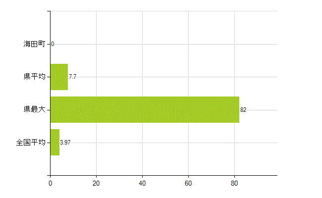安芸郡海田町の業務別薬剤師数：大学の従事者総数(人)