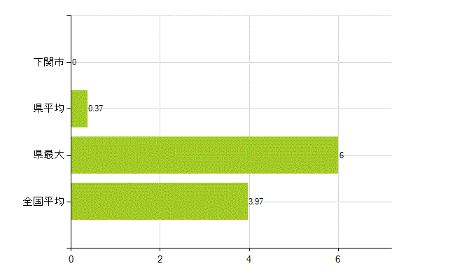 下関市の業務別薬剤師数：大学の従事者総数(人)