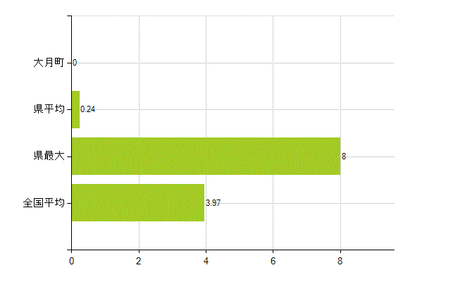 幡多郡大月町の業務別薬剤師数：大学の従事者総数(人)