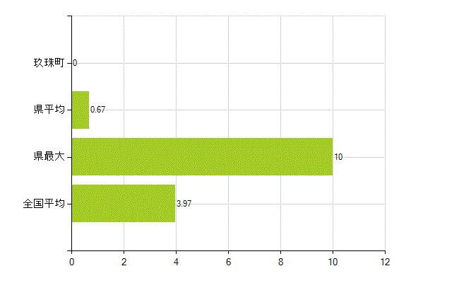 玖珠郡玖珠町の業務別薬剤師数：大学の従事者総数(人)