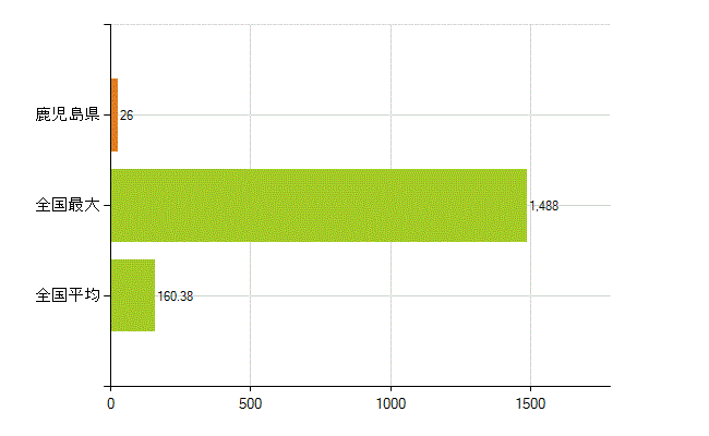 鹿児島県の業務別薬剤師数：大学の従事者総数(人)