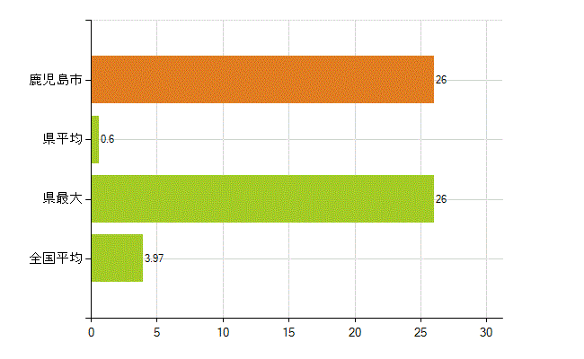 鹿児島市の業務別薬剤師数：大学の従事者総数(人)