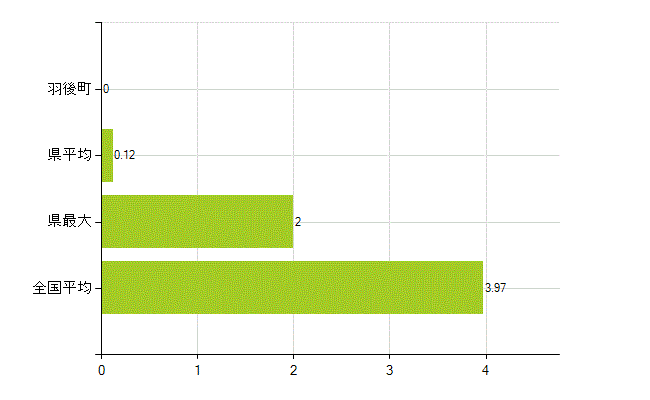 雄勝郡羽後町の業務別薬剤師数：大学の従事者総数(人)