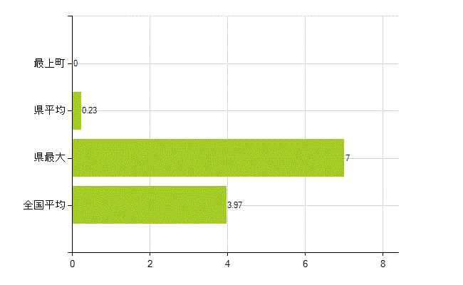 最上郡最上町の業務別薬剤師数：大学の従事者総数(人)