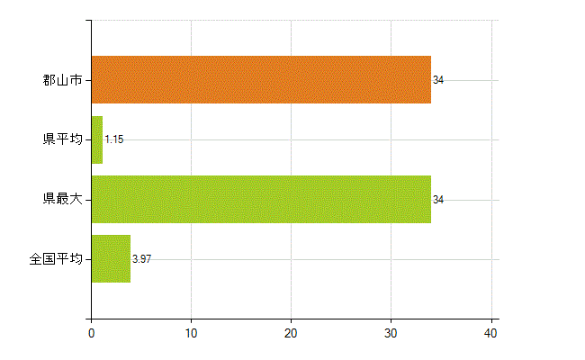 郡山市の業務別薬剤師数：大学の従事者総数(人)