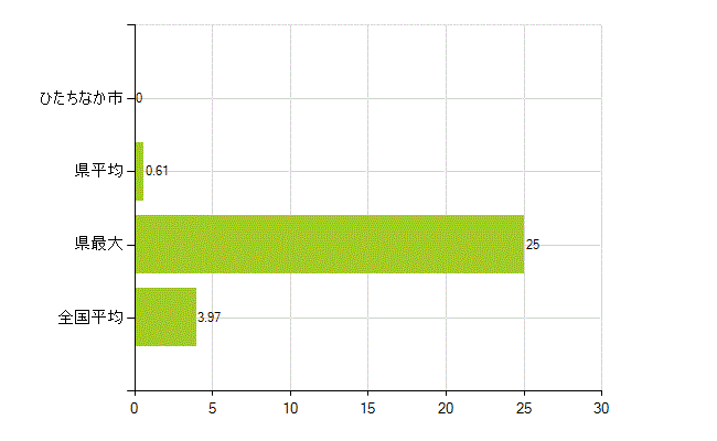 ひたちなか市の業務別薬剤師数：大学の従事者総数(人)