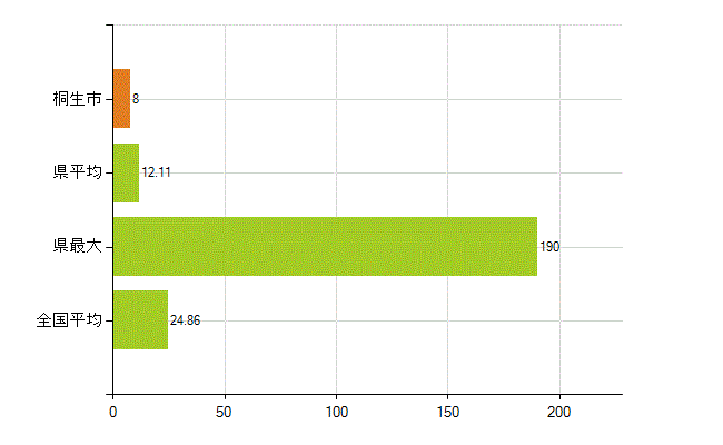 桐生市の業務別薬剤師数：医薬品関係企業の従事者総数(人)