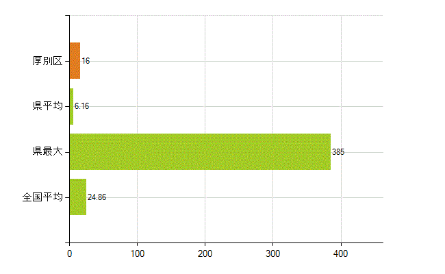 札幌市厚別区の業務別薬剤師数：医薬品関係企業の従事者総数(人)