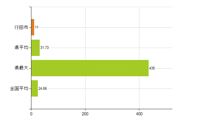 行田市の業務別薬剤師数：医薬品関係企業の従事者総数(人)