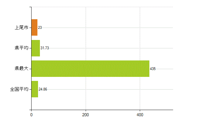 上尾市の業務別薬剤師数：医薬品関係企業の従事者総数(人)