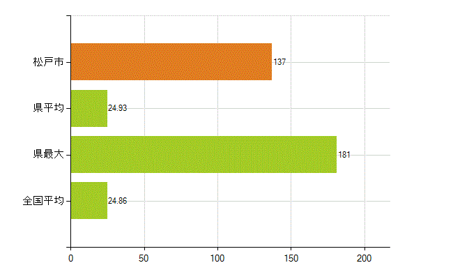 松戸市の業務別薬剤師数：医薬品関係企業の従事者総数(人)