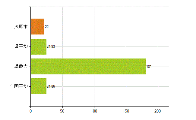 茂原市の業務別薬剤師数：医薬品関係企業の従事者総数(人)