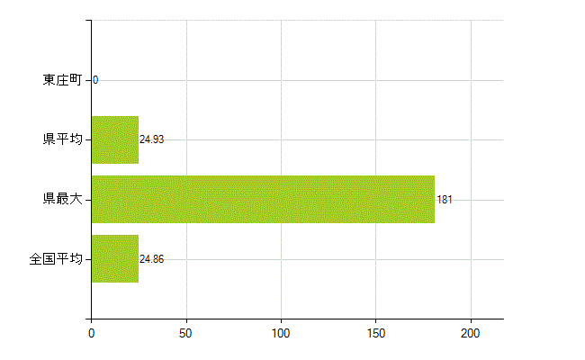 香取郡東庄町の業務別薬剤師数：医薬品関係企業の従事者総数(人)