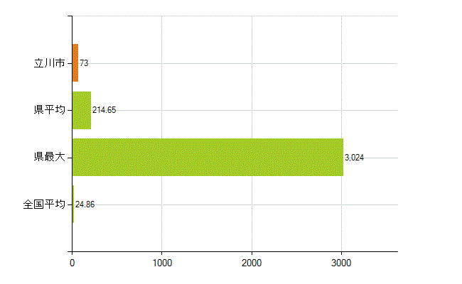 立川市の業務別薬剤師数：医薬品関係企業の従事者総数(人)