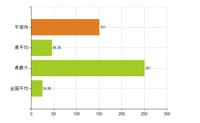 平塚市の業務別薬剤師数：医薬品関係企業の従事者総数(人)