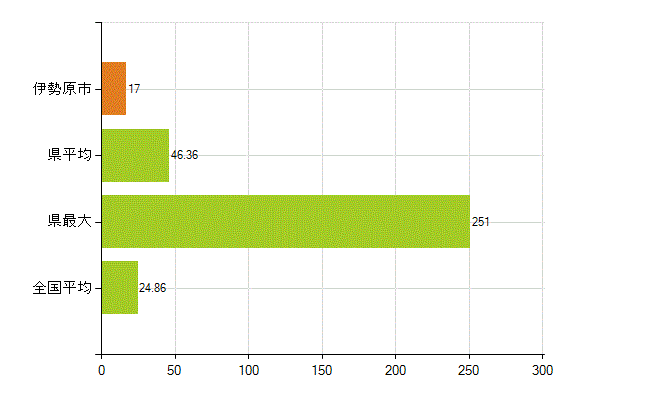 伊勢原市の業務別薬剤師数：医薬品関係企業の従事者総数(人)