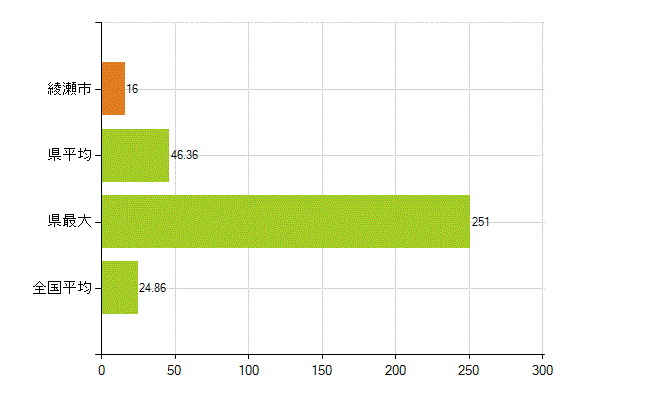 綾瀬市の業務別薬剤師数：医薬品関係企業の従事者総数(人)