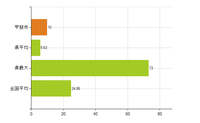 甲斐市の業務別薬剤師数：医薬品関係企業の従事者総数(人)