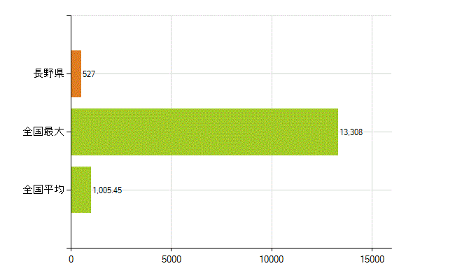 長野県の業務別薬剤師数：医薬品関係企業の従事者総数(人)