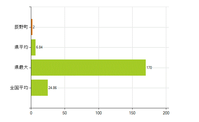 上伊那郡辰野町の業務別薬剤師数：医薬品関係企業の従事者総数(人)