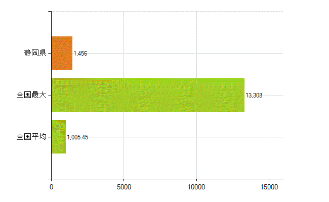 静岡県の業務別薬剤師数：医薬品関係企業の従事者総数(人)