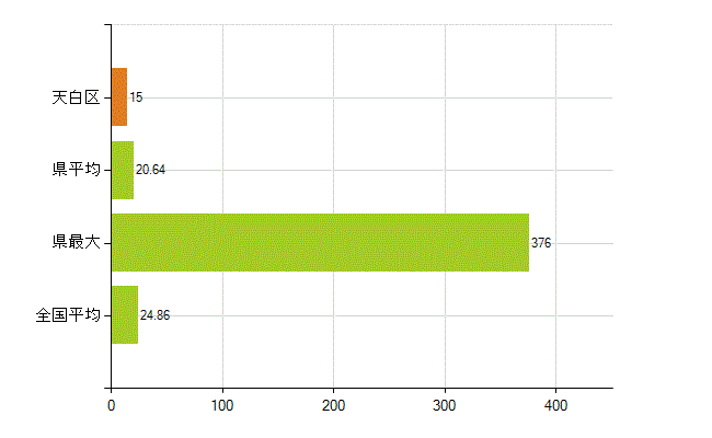 名古屋市天白区の業務別薬剤師数：医薬品関係企業の従事者総数(人)