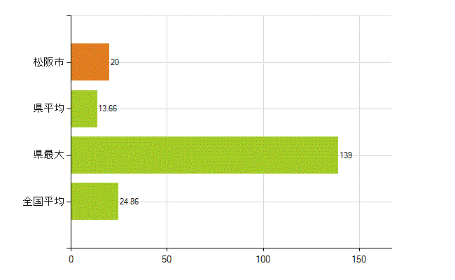 松阪市の業務別薬剤師数：医薬品関係企業の従事者総数(人)