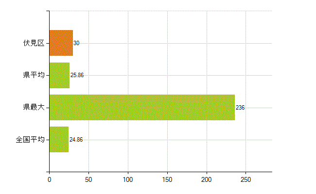 京都市伏見区の業務別薬剤師数：医薬品関係企業の従事者総数(人)