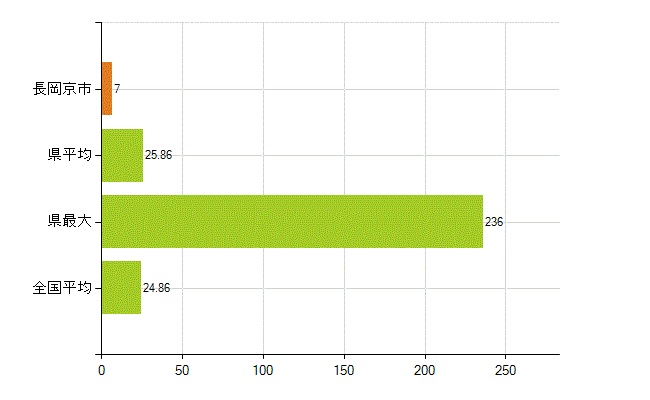 長岡京市の業務別薬剤師数：医薬品関係企業の従事者総数(人)