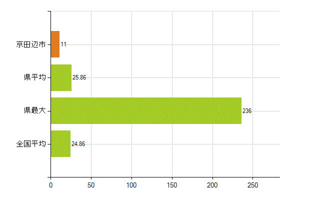 京田辺市の業務別薬剤師数：医薬品関係企業の従事者総数(人)