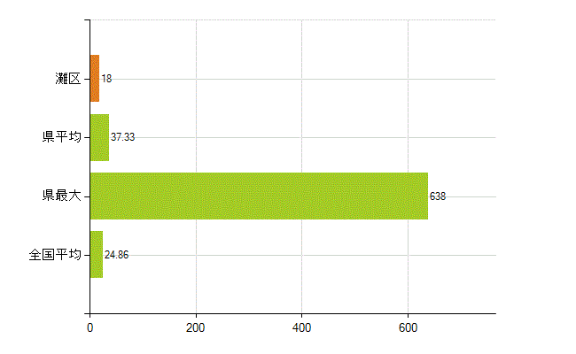 神戸市灘区の業務別薬剤師数：医薬品関係企業の従事者総数(人)
