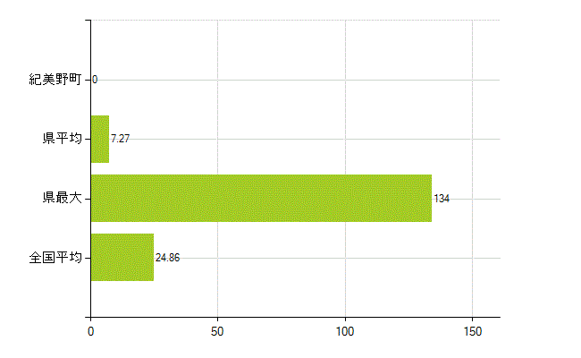 海草郡紀美野町の業務別薬剤師数：医薬品関係企業の従事者総数(人)