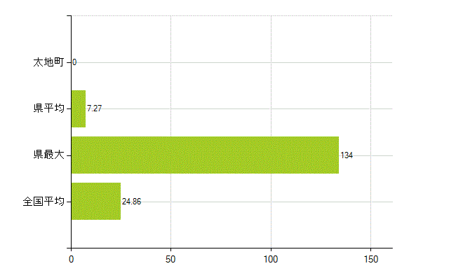 東牟婁郡太地町の業務別薬剤師数：医薬品関係企業の従事者総数(人)
