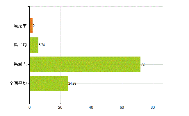境港市の業務別薬剤師数：医薬品関係企業の従事者総数(人)