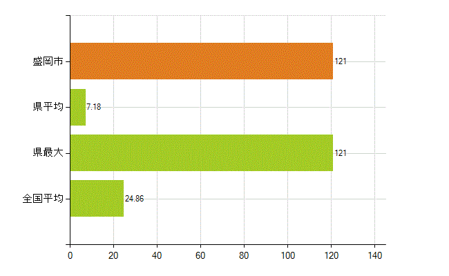 盛岡市の業務別薬剤師数：医薬品関係企業の従事者総数(人)